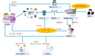 科技驅(qū)動(dòng)，服務(wù)升級(jí) 互聯(lián)網(wǎng)如何賦能家庭醫(yī)生與醫(yī)養(yǎng)結(jié)合